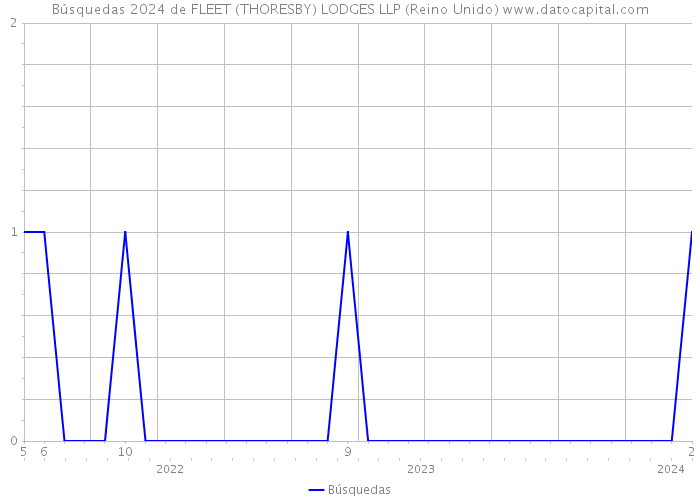 Búsquedas 2024 de FLEET (THORESBY) LODGES LLP (Reino Unido) 