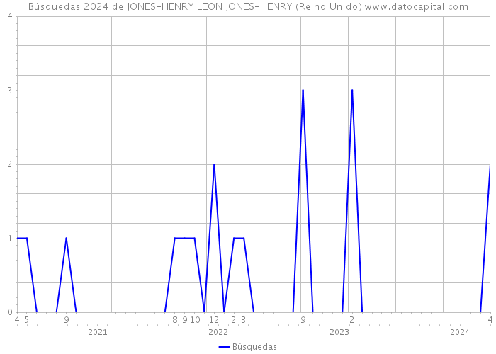 Búsquedas 2024 de JONES-HENRY LEON JONES-HENRY (Reino Unido) 