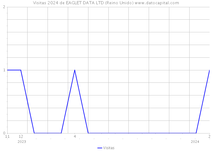 Visitas 2024 de EAGLET DATA LTD (Reino Unido) 