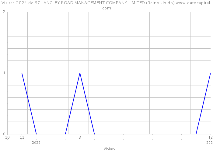 Visitas 2024 de 97 LANGLEY ROAD MANAGEMENT COMPANY LIMITED (Reino Unido) 