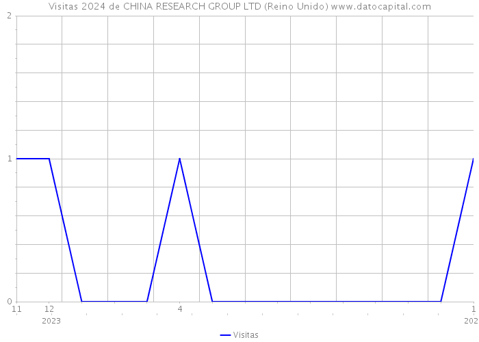 Visitas 2024 de CHINA RESEARCH GROUP LTD (Reino Unido) 