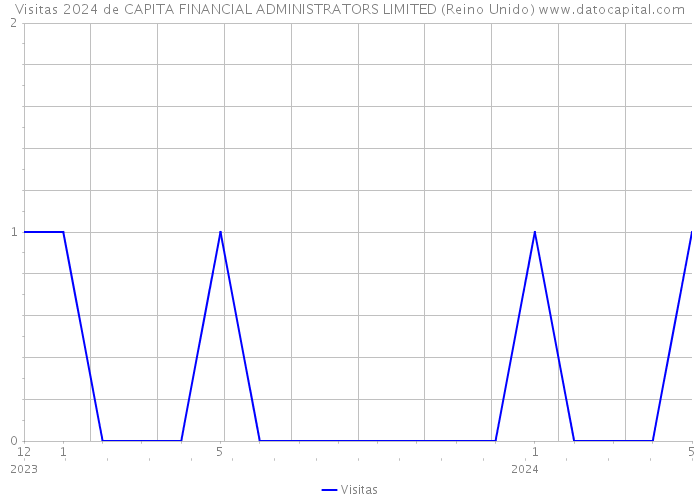 Visitas 2024 de CAPITA FINANCIAL ADMINISTRATORS LIMITED (Reino Unido) 