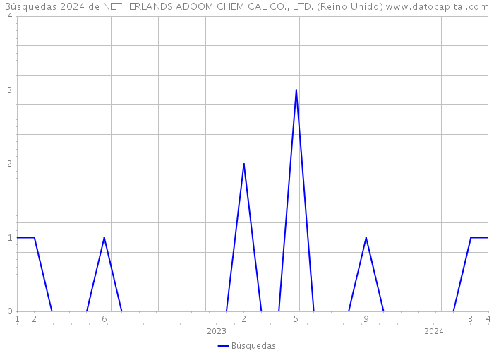 Búsquedas 2024 de NETHERLANDS ADOOM CHEMICAL CO., LTD. (Reino Unido) 