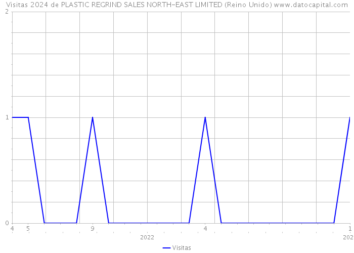 Visitas 2024 de PLASTIC REGRIND SALES NORTH-EAST LIMITED (Reino Unido) 