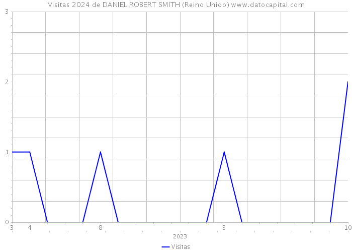 Visitas 2024 de DANIEL ROBERT SMITH (Reino Unido) 