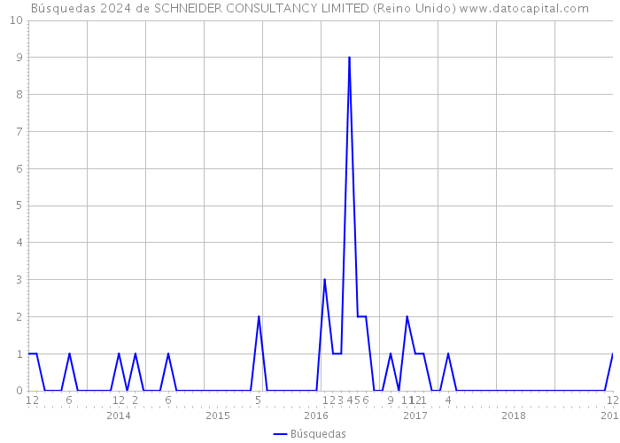 Búsquedas 2024 de SCHNEIDER CONSULTANCY LIMITED (Reino Unido) 