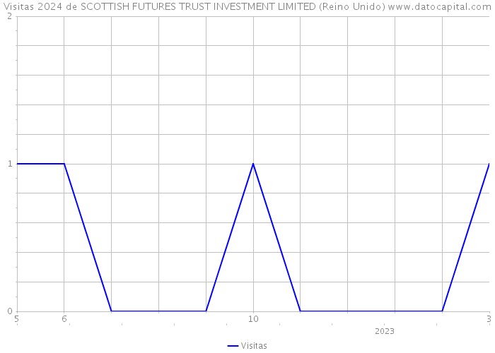 Visitas 2024 de SCOTTISH FUTURES TRUST INVESTMENT LIMITED (Reino Unido) 