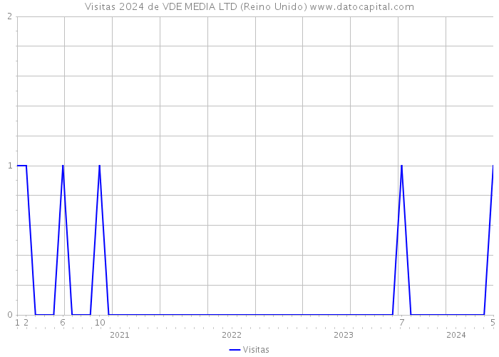 Visitas 2024 de VDE MEDIA LTD (Reino Unido) 