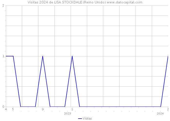 Visitas 2024 de LISA STOCKDALE (Reino Unido) 