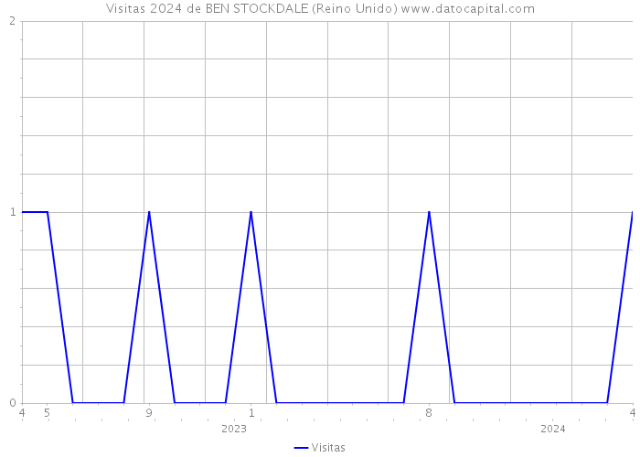 Visitas 2024 de BEN STOCKDALE (Reino Unido) 