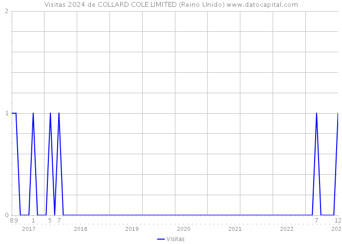 Visitas 2024 de COLLARD COLE LIMITED (Reino Unido) 