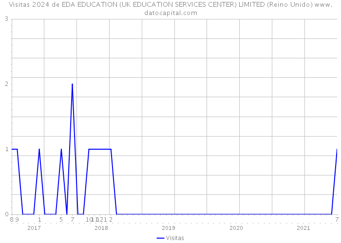 Visitas 2024 de EDA EDUCATION (UK EDUCATION SERVICES CENTER) LIMITED (Reino Unido) 