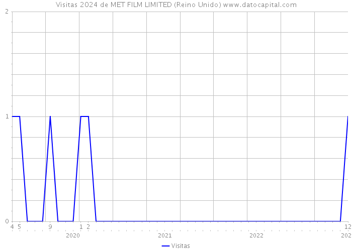 Visitas 2024 de MET FILM LIMITED (Reino Unido) 