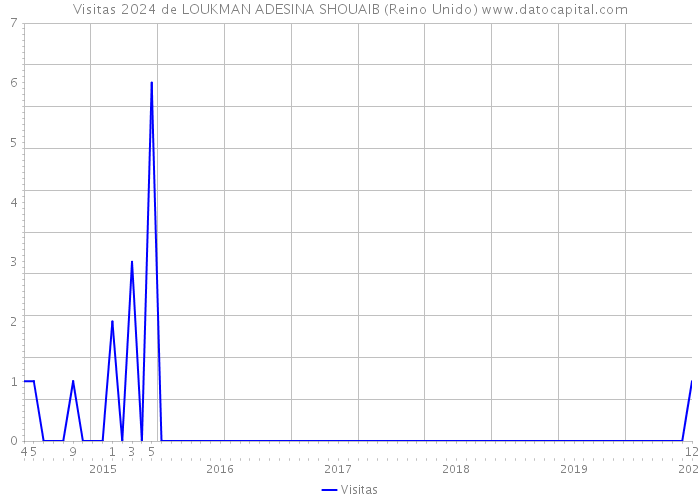 Visitas 2024 de LOUKMAN ADESINA SHOUAIB (Reino Unido) 