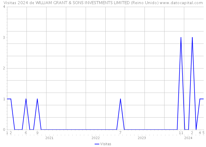 Visitas 2024 de WILLIAM GRANT & SONS INVESTMENTS LIMITED (Reino Unido) 