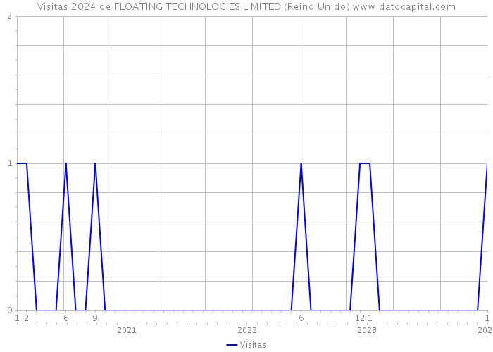 Visitas 2024 de FLOATING TECHNOLOGIES LIMITED (Reino Unido) 