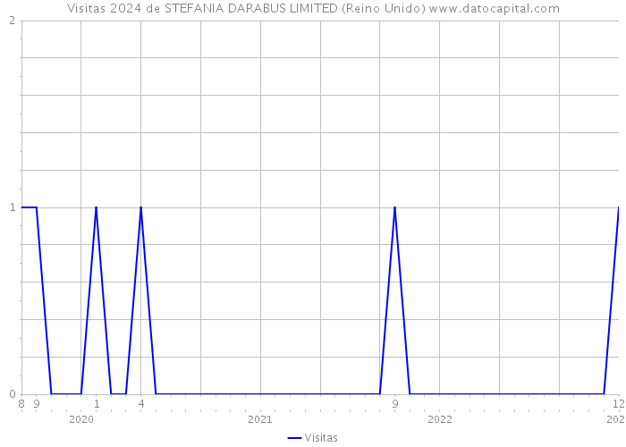 Visitas 2024 de STEFANIA DARABUS LIMITED (Reino Unido) 