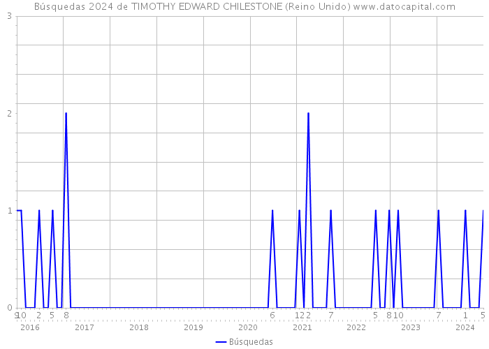 Búsquedas 2024 de TIMOTHY EDWARD CHILESTONE (Reino Unido) 