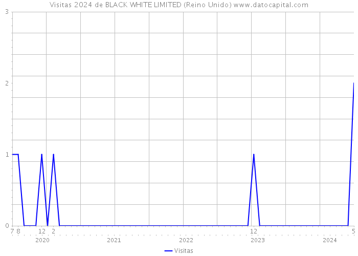 Visitas 2024 de BLACK WHITE LIMITED (Reino Unido) 