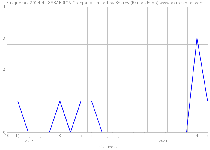 Búsquedas 2024 de 888AFRICA Company Limited by Shares (Reino Unido) 