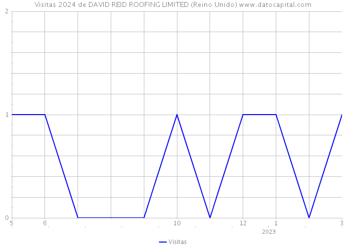 Visitas 2024 de DAVID REID ROOFING LIMITED (Reino Unido) 