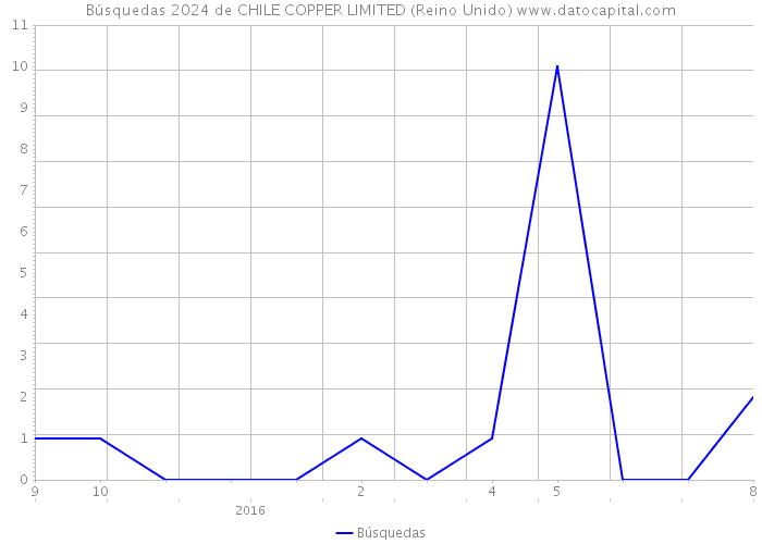Búsquedas 2024 de CHILE COPPER LIMITED (Reino Unido) 