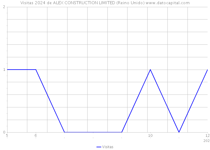 Visitas 2024 de ALEX CONSTRUCTION LIMITED (Reino Unido) 