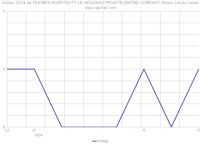 Visitas 2024 de FRASERS HOSPITALITY UK HOLDINGS PRIVATE LIMITED COMPANY (Reino Unido) 