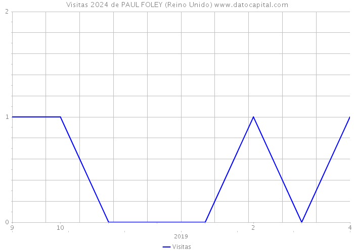 Visitas 2024 de PAUL FOLEY (Reino Unido) 