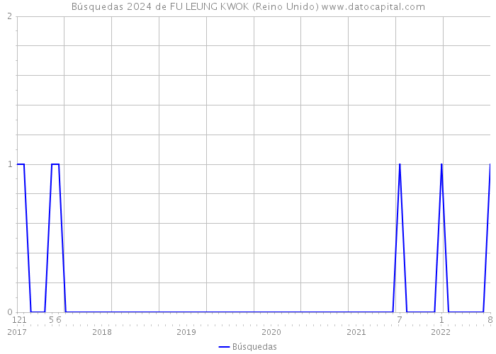 Búsquedas 2024 de FU LEUNG KWOK (Reino Unido) 