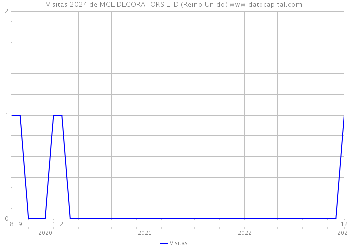 Visitas 2024 de MCE DECORATORS LTD (Reino Unido) 
