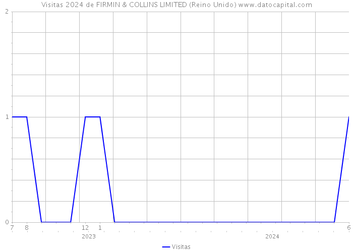 Visitas 2024 de FIRMIN & COLLINS LIMITED (Reino Unido) 