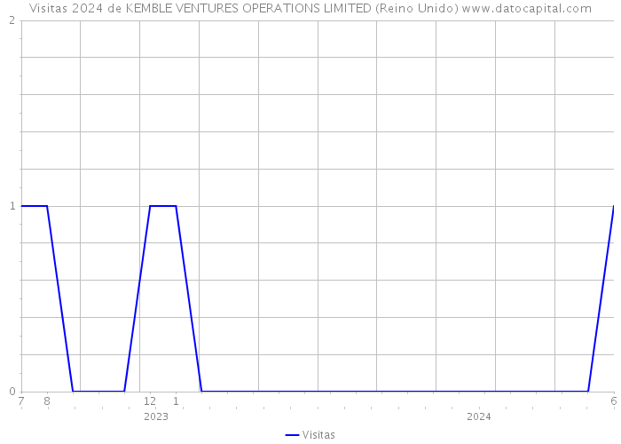 Visitas 2024 de KEMBLE VENTURES OPERATIONS LIMITED (Reino Unido) 