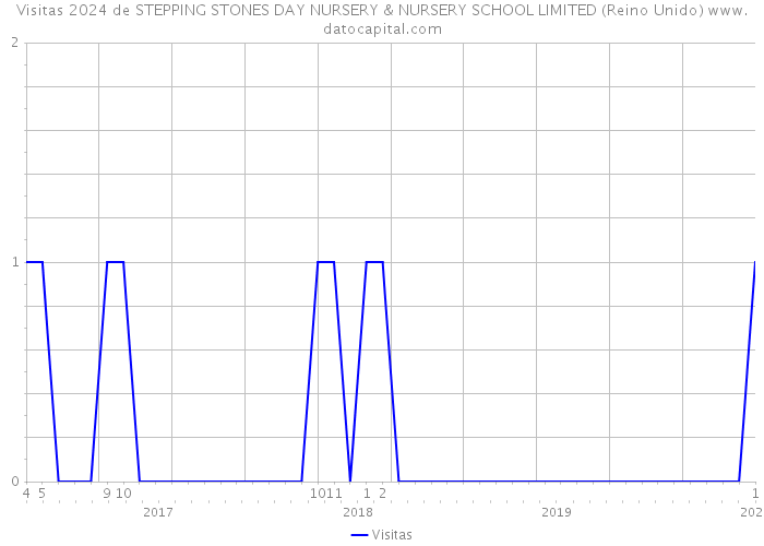 Visitas 2024 de STEPPING STONES DAY NURSERY & NURSERY SCHOOL LIMITED (Reino Unido) 