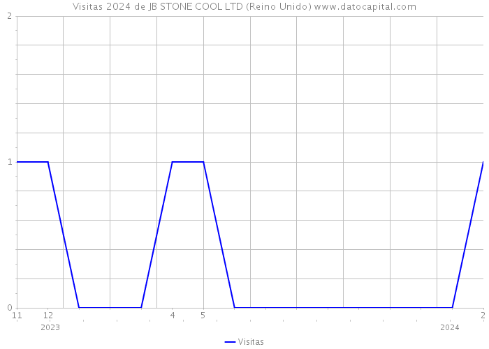 Visitas 2024 de JB STONE COOL LTD (Reino Unido) 