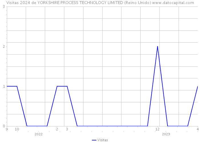 Visitas 2024 de YORKSHIRE PROCESS TECHNOLOGY LIMITED (Reino Unido) 