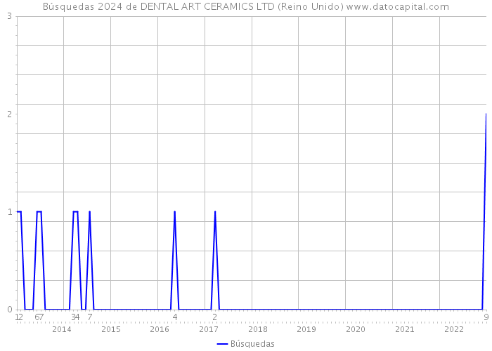 Búsquedas 2024 de DENTAL ART CERAMICS LTD (Reino Unido) 
