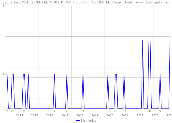 Búsquedas 2024 de DENTAL & ORTHODONTIC LOGISTICS LIMITED (Reino Unido) 