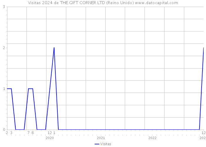 Visitas 2024 de THE GIFT CORNER LTD (Reino Unido) 