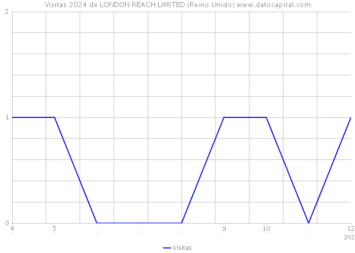 Visitas 2024 de LONDON REACH LIMITED (Reino Unido) 