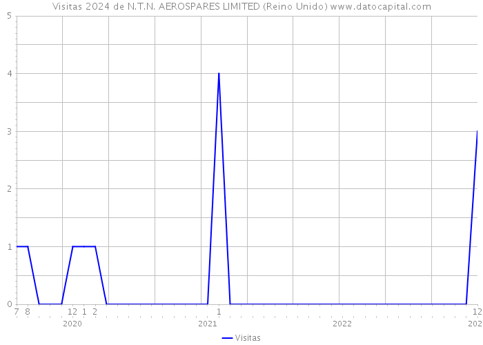 Visitas 2024 de N.T.N. AEROSPARES LIMITED (Reino Unido) 