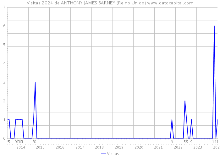 Visitas 2024 de ANTHONY JAMES BARNEY (Reino Unido) 