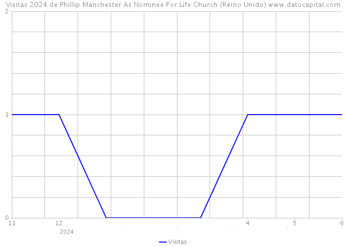 Visitas 2024 de Phillip Manchester As Nominee For Life Church (Reino Unido) 
