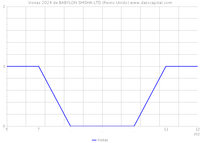 Visitas 2024 de BABYLON SHISHA LTD (Reino Unido) 