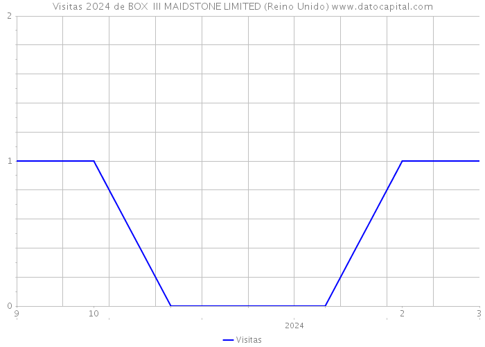 Visitas 2024 de BOX+ III MAIDSTONE LIMITED (Reino Unido) 