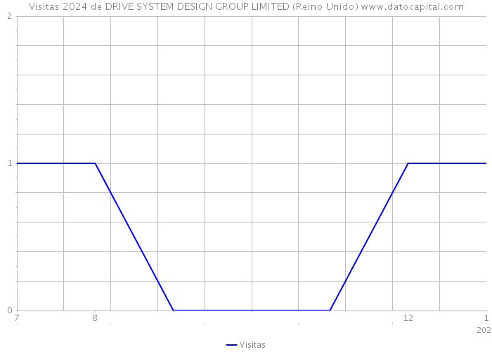 Visitas 2024 de DRIVE SYSTEM DESIGN GROUP LIMITED (Reino Unido) 