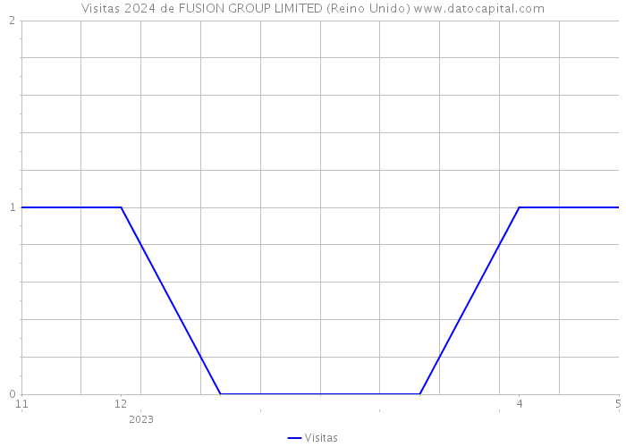 Visitas 2024 de FUSION GROUP LIMITED (Reino Unido) 