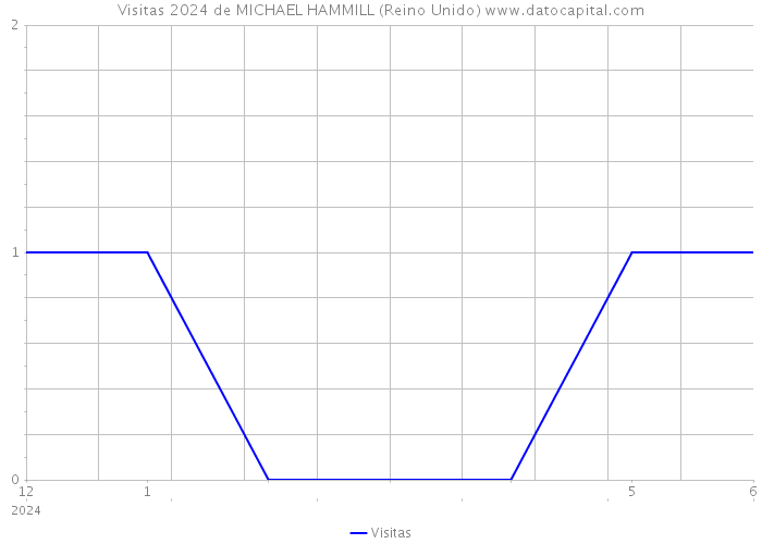 Visitas 2024 de MICHAEL HAMMILL (Reino Unido) 