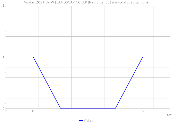 Visitas 2024 de W J LANDSCAPING LLP (Reino Unido) 