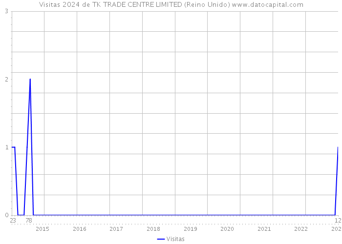 Visitas 2024 de TK TRADE CENTRE LIMITED (Reino Unido) 